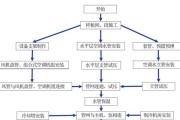 空调管道清洗的重要性及方法（保持空调管道清洁）