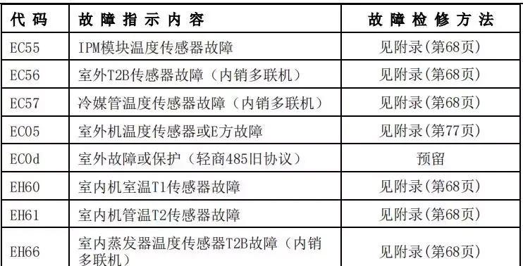 三洋空调常见故障代码解析（解读三洋空调故障代码及解决方法）