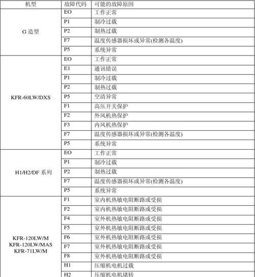 解读美的空调故障代码的常见问题及解决方法（了解美的空调故障代码）