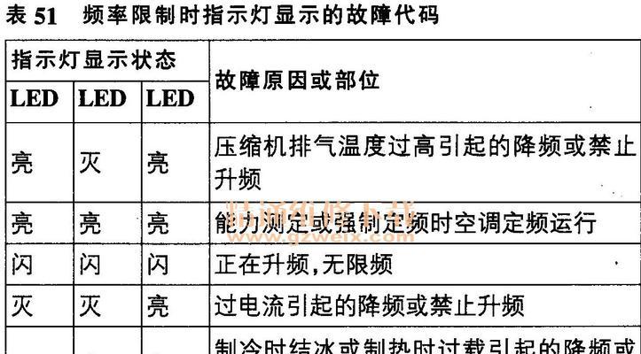 万和壁挂炉出现F20故障，如何解决（排除万和壁挂炉出现F20故障的方法与技巧）