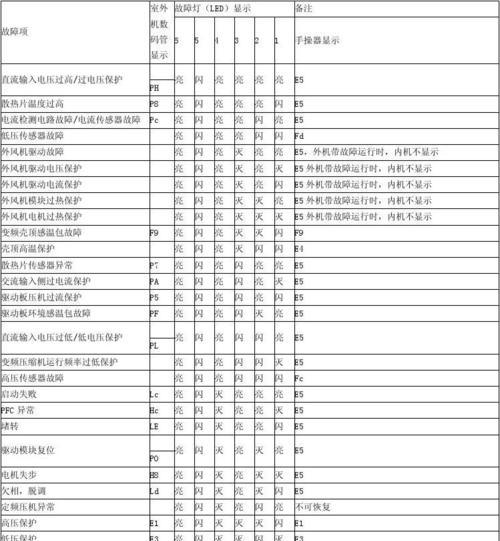 解析工业电磁炉常见故障代码及解决方法（工业电磁炉故障代码解读）