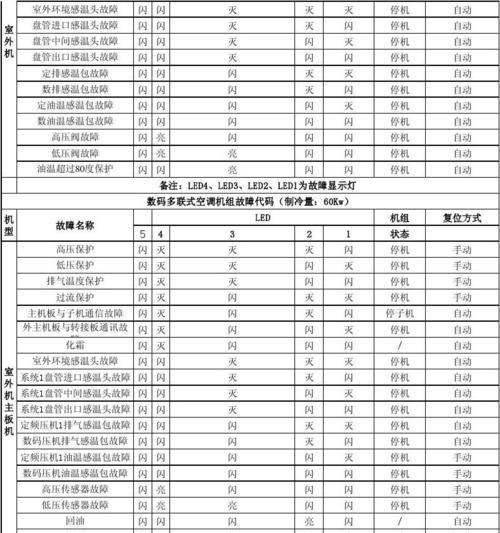 博世家用中央空调故障代码解析（了解博世家用中央空调故障代码）