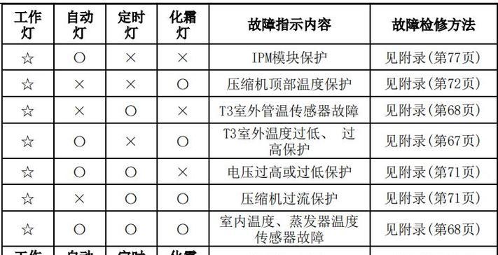 威玛壁挂炉故障代码及解决方法（了解常见故障代码）