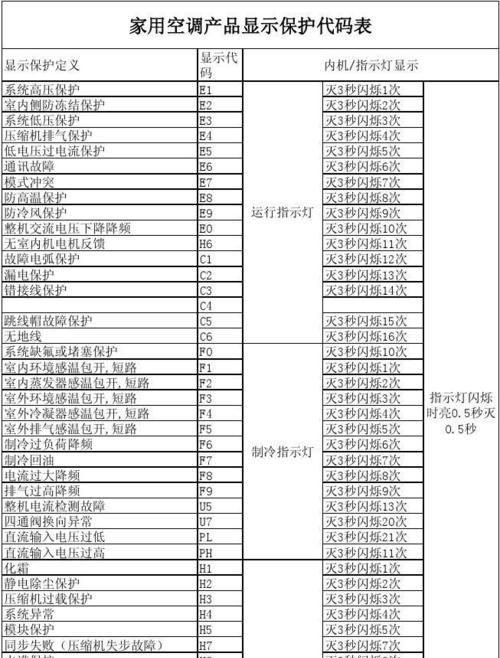 新科空调故障代码P3的解决方法（快速解决新科空调故障代码P3的有效方案）