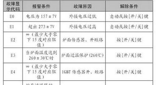 约克空调E5故障维修方法大揭秘（解决约克空调E5故障的有效方法）