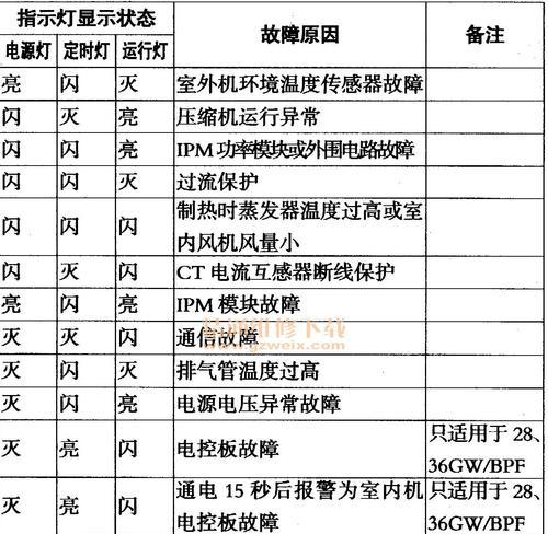 变频空调显示E1故障解决方法（如何处理变频空调显示E1故障）