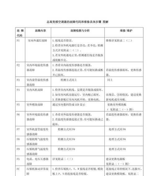 海信空调故障代码64的分析与维修方法（探究海信空调故障代码64的故障原因及修复技巧）