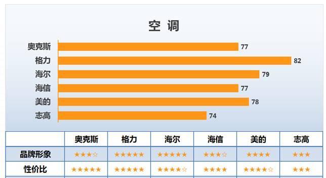 科龙空调与格力空调对比（科龙空调和格力空调的差别有哪些）