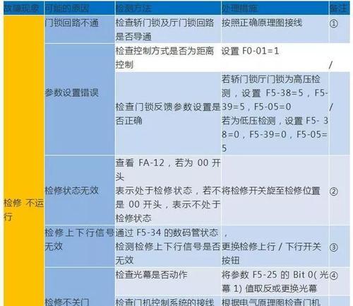 奥克斯变频空调E5故障及解决方法（常见故障分析与维修指南）