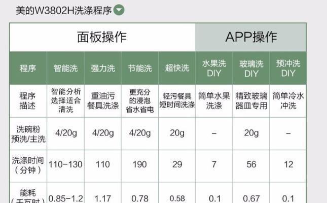 美的洗碗机错误代码及解决方法（解决美的洗碗机常见错误代码的简易指南）