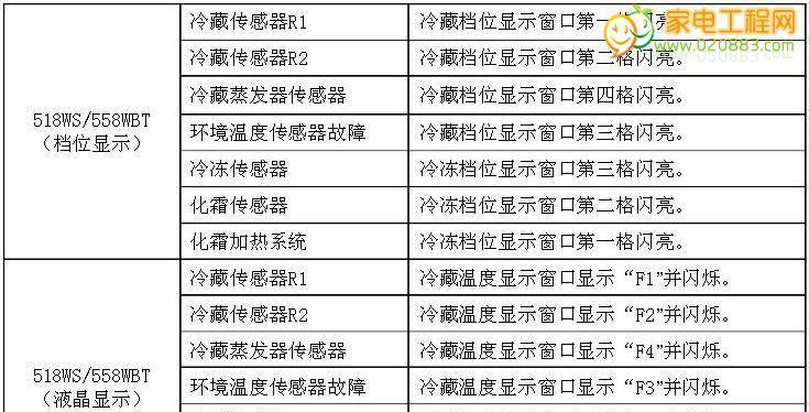 冰箱不制冷的故障维修方法（故障原因及解决方案）