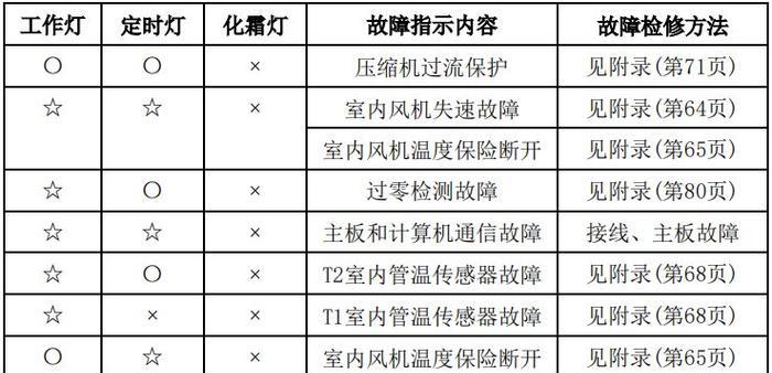 春兰空调F0故障解决方案（探索春兰空调F0错误代码的原因和维修方法）