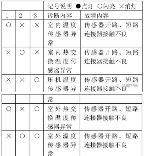 志高空调e4故障是什么原因？如何解决？